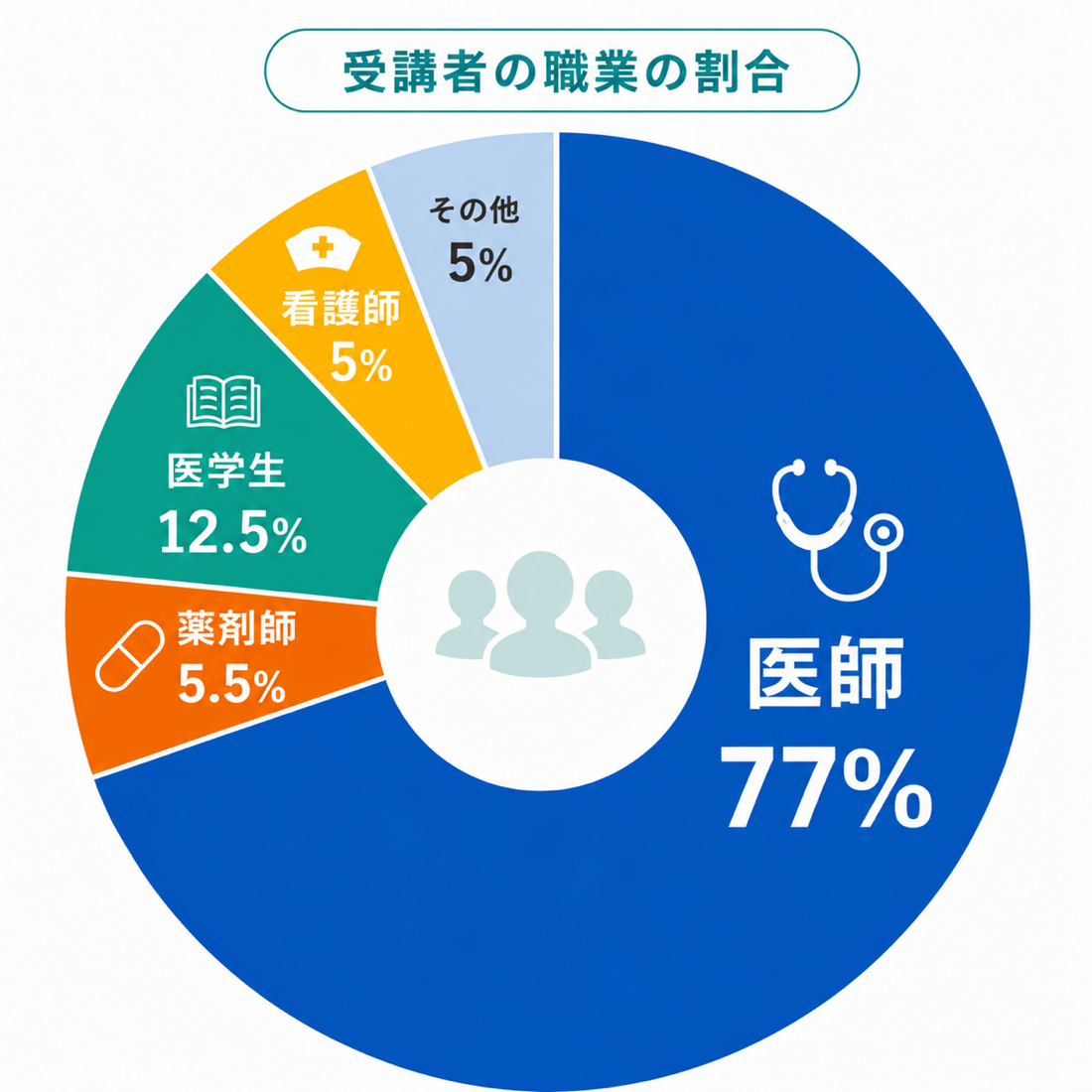 受講者の職業の割合（医師77%、薬剤師5.5%、医学生12.5%、看護師5%、その他5%）